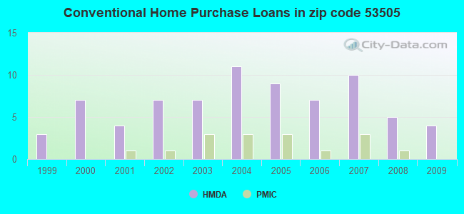 Conventional Home Purchase Loans in zip code 53505