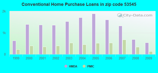 Conventional Home Purchase Loans in zip code 53545