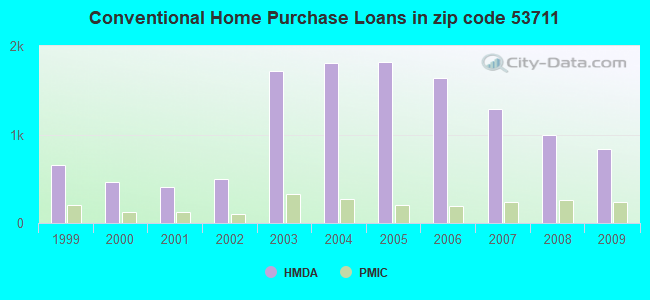 Conventional Home Purchase Loans in zip code 53711