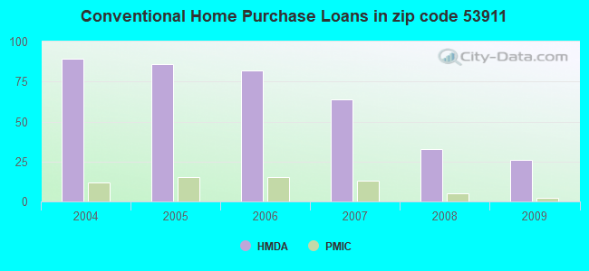 Conventional Home Purchase Loans in zip code 53911