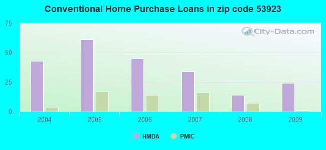 Conventional Home Purchase Loans in zip code 53923