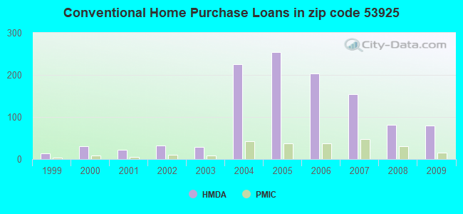 Conventional Home Purchase Loans in zip code 53925