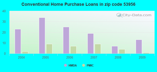 Conventional Home Purchase Loans in zip code 53956