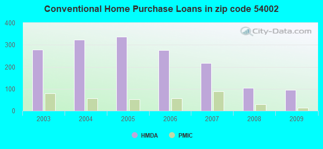 Conventional Home Purchase Loans in zip code 54002