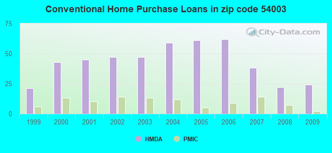 Conventional Home Purchase Loans in zip code 54003