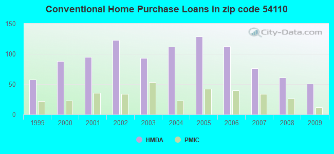 Conventional Home Purchase Loans in zip code 54110