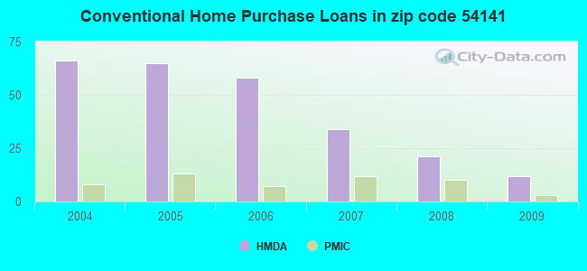 Conventional Home Purchase Loans in zip code 54141
