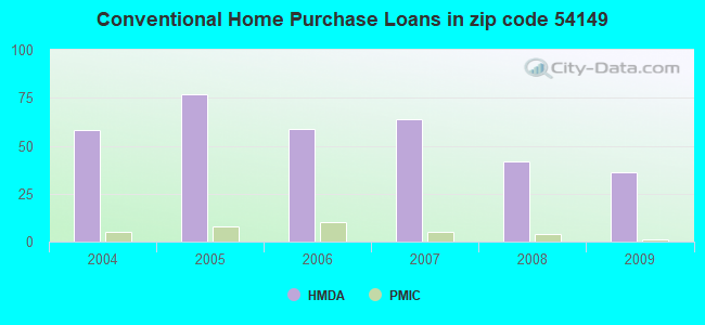 Conventional Home Purchase Loans in zip code 54149