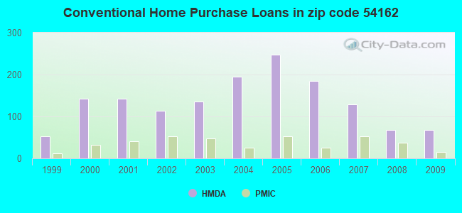 Conventional Home Purchase Loans in zip code 54162
