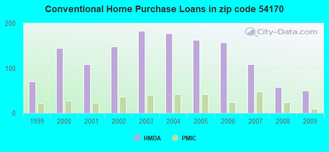 Conventional Home Purchase Loans in zip code 54170