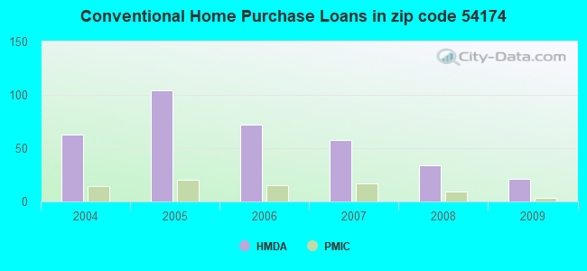 Conventional Home Purchase Loans in zip code 54174