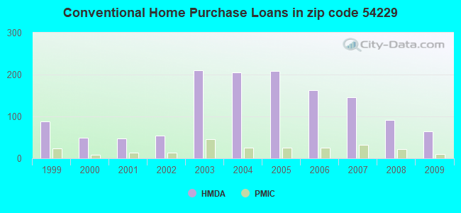 Conventional Home Purchase Loans in zip code 54229