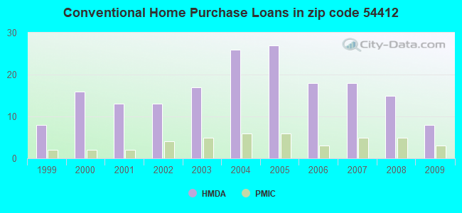 Conventional Home Purchase Loans in zip code 54412