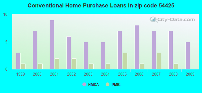 Conventional Home Purchase Loans in zip code 54425
