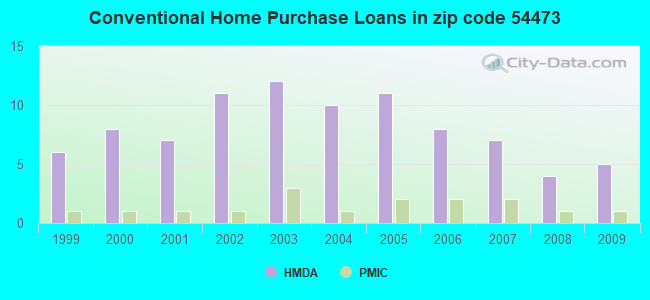 Conventional Home Purchase Loans in zip code 54473