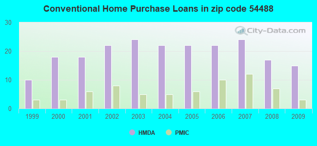 Conventional Home Purchase Loans in zip code 54488