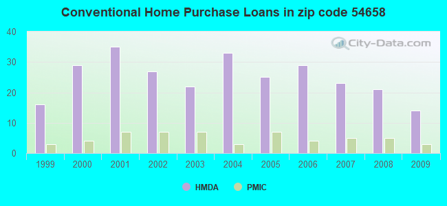 Conventional Home Purchase Loans in zip code 54658