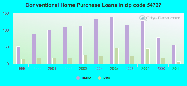 Conventional Home Purchase Loans in zip code 54727