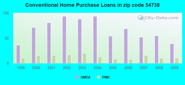 Conventional Home Purchase Loans in zip code 54738