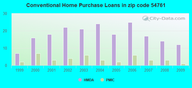 Conventional Home Purchase Loans in zip code 54761