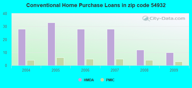 Conventional Home Purchase Loans in zip code 54932