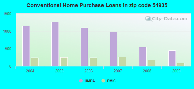Conventional Home Purchase Loans in zip code 54935