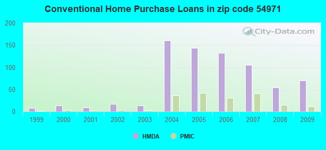 Conventional Home Purchase Loans in zip code 54971