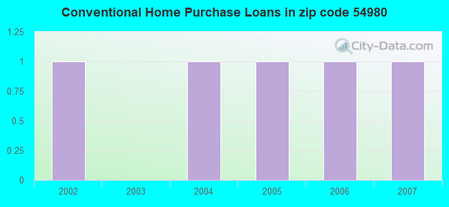 Conventional Home Purchase Loans in zip code 54980