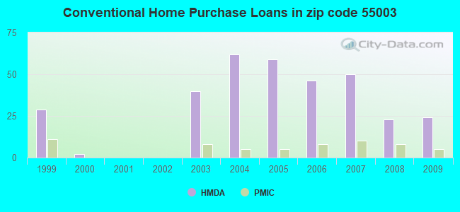 Conventional Home Purchase Loans in zip code 55003
