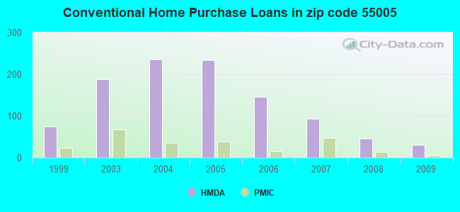 Conventional Home Purchase Loans in zip code 55005