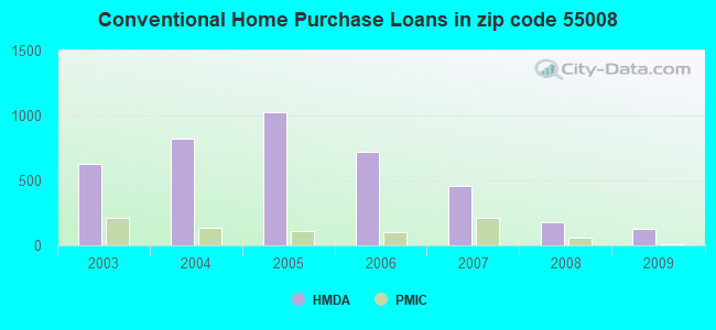 Conventional Home Purchase Loans in zip code 55008