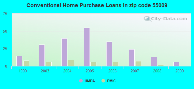 Conventional Home Purchase Loans in zip code 55009