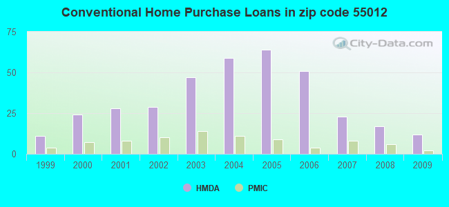 Conventional Home Purchase Loans in zip code 55012