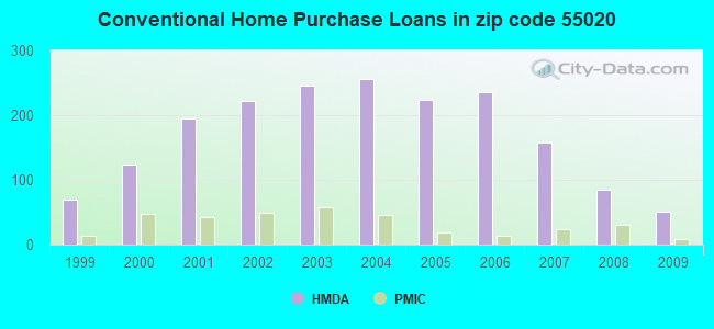 Conventional Home Purchase Loans in zip code 55020