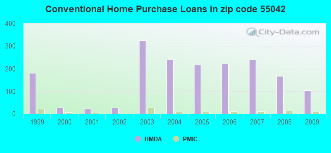 Conventional Home Purchase Loans in zip code 55042