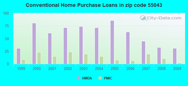 Conventional Home Purchase Loans in zip code 55043