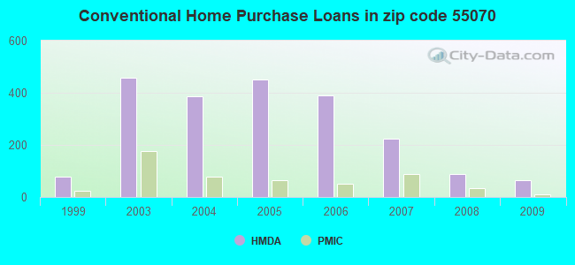 Conventional Home Purchase Loans in zip code 55070
