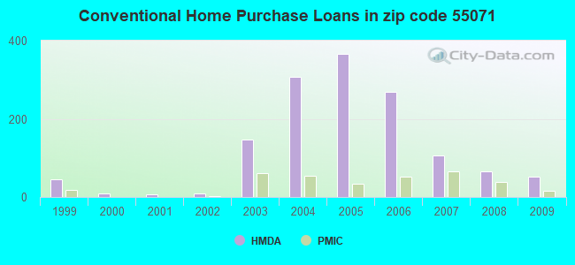 Conventional Home Purchase Loans in zip code 55071