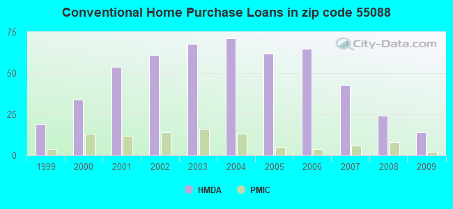 Conventional Home Purchase Loans in zip code 55088