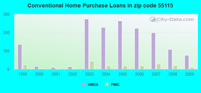 Conventional Home Purchase Loans in zip code 55115