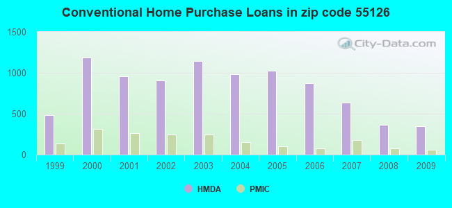 Conventional Home Purchase Loans in zip code 55126
