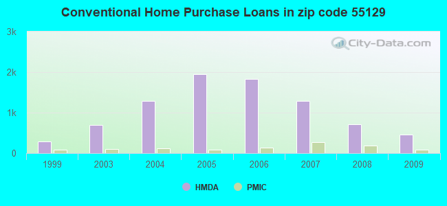Conventional Home Purchase Loans in zip code 55129