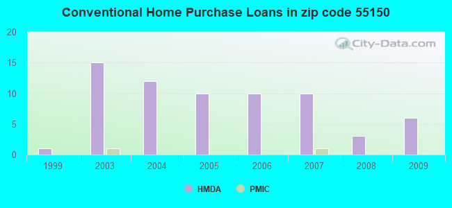 Conventional Home Purchase Loans in zip code 55150