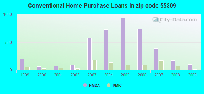 Conventional Home Purchase Loans in zip code 55309