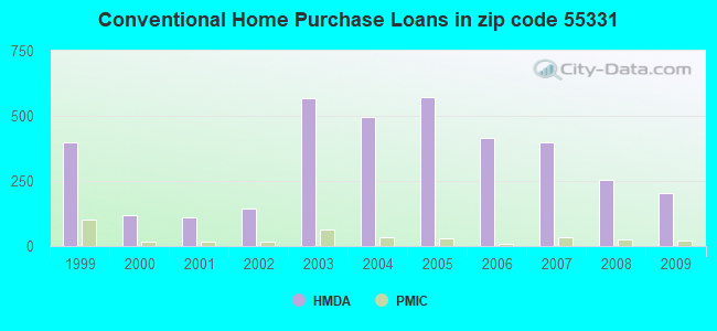Conventional Home Purchase Loans in zip code 55331