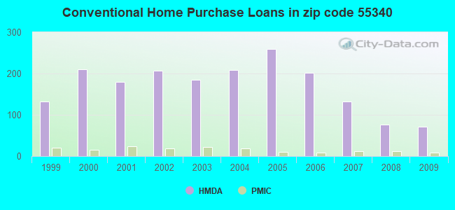 Conventional Home Purchase Loans in zip code 55340