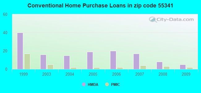 Conventional Home Purchase Loans in zip code 55341