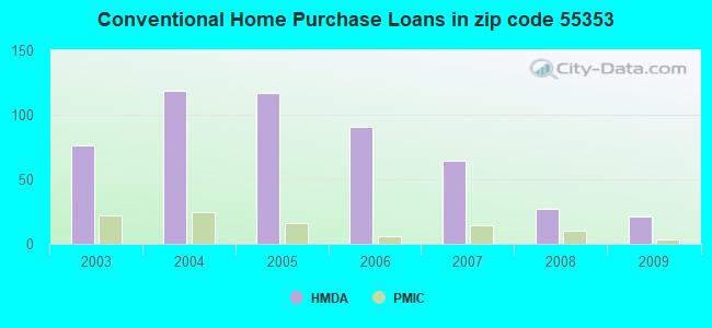Conventional Home Purchase Loans in zip code 55353