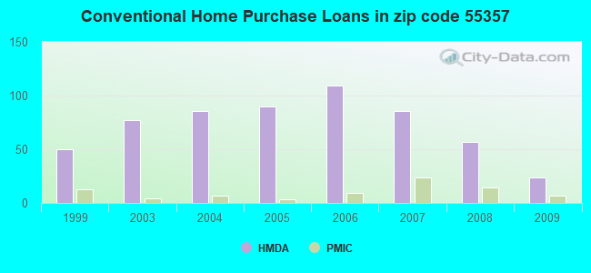 Conventional Home Purchase Loans in zip code 55357