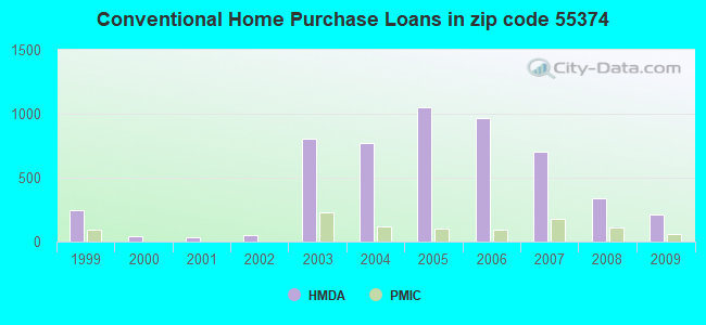Conventional Home Purchase Loans in zip code 55374